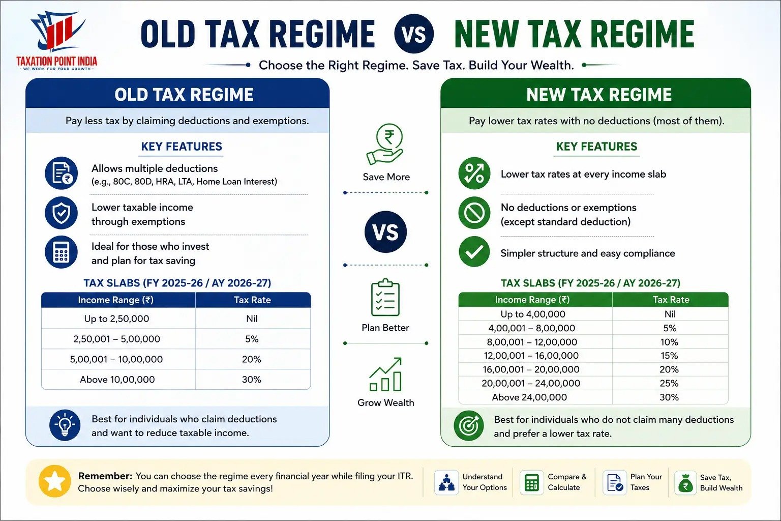 Old or New Tax Regime: Make the Right Choice Before Filing Your ITR